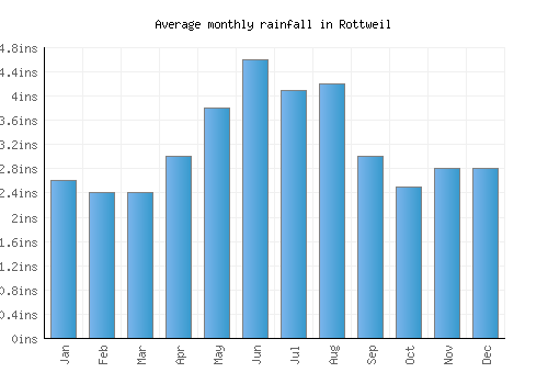 Rottweil monthly rainfall chart (inches)