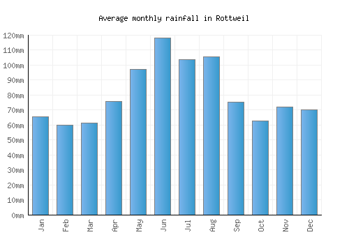 Rottweil monthly rainfall chart (mm)