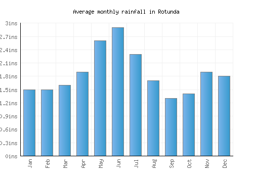 Rotunda monthly rainfall chart (inches)