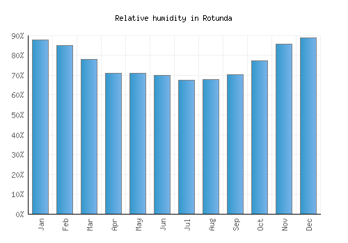 Rotunda relative humidity averages