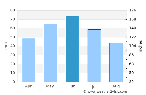 Rotunda average rain in June