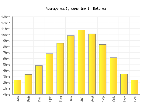 Rotunda average daily sunshine chart