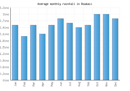 Roubaix monthly rainfall chart (inches)