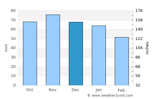 Rouen average rain in December