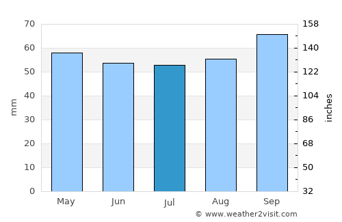 Rouen average rain in July
