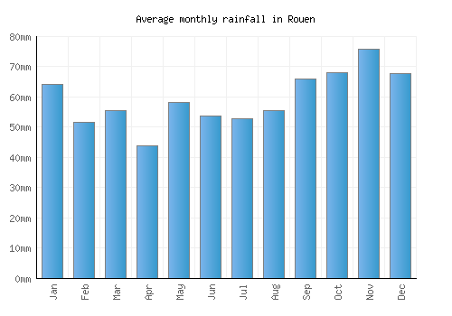 Rouen monthly rainfall chart (mm)