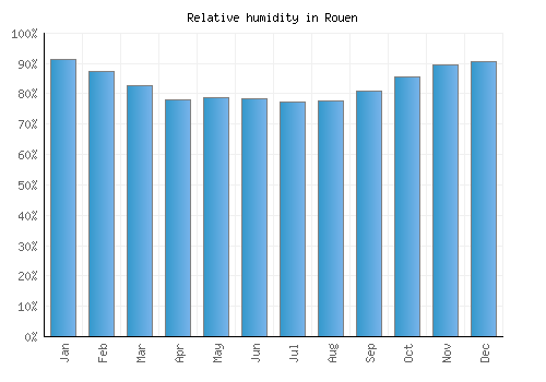 Rouen relative humidity averages