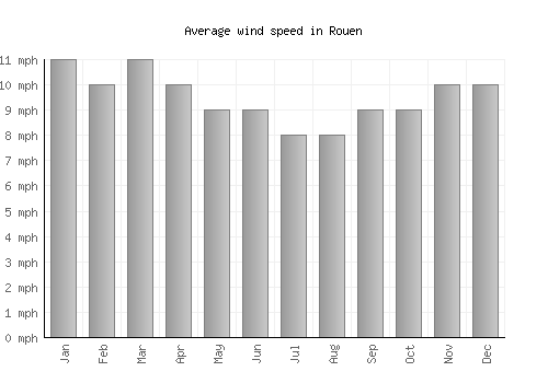 Rouen average winspeed by month (mph)