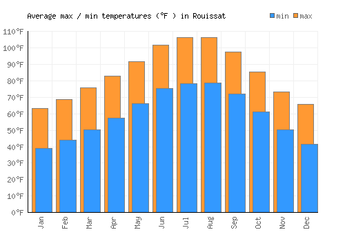 Rouissat average minimum / maximum temperatures (Fahrenheit)