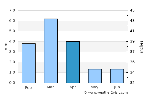 Rouissat average rain in April