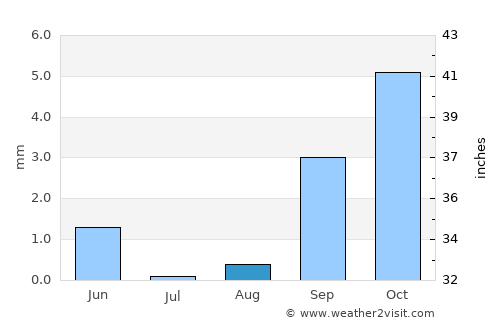 Rouissat average rain in August