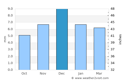 Rouissat average rain in December