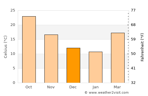 Rouissat average temperature in December