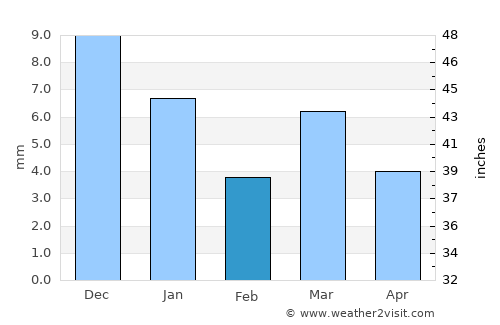 Rouissat average rain in February