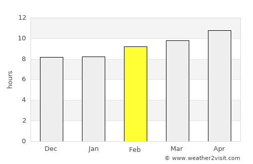 Rouissat average rain in February
