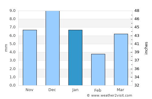 Rouissat average rain in January