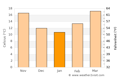 Rouissat average temperature in January