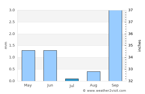 Rouissat average rain in July