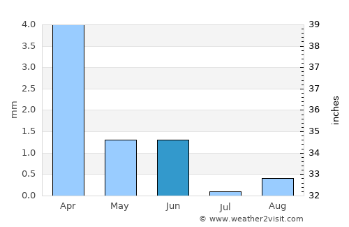 Rouissat average rain in June