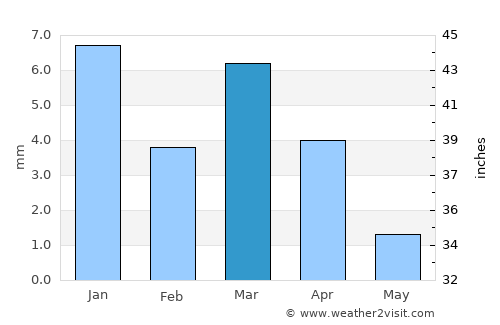 Rouissat average rain in March