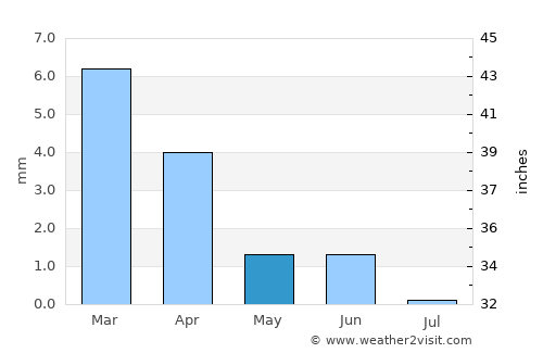 Rouissat average rain in May