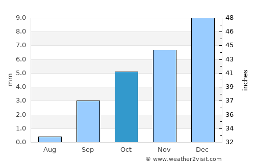 Rouissat average rain in October