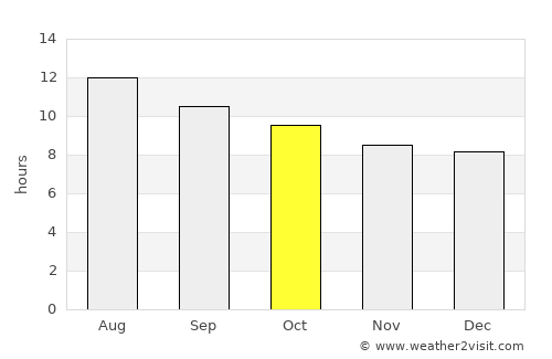 Rouissat average rain in October