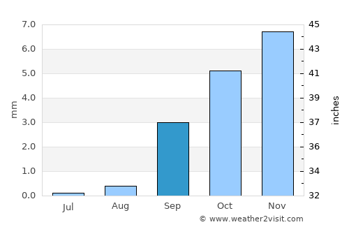 Rouissat average rain in September