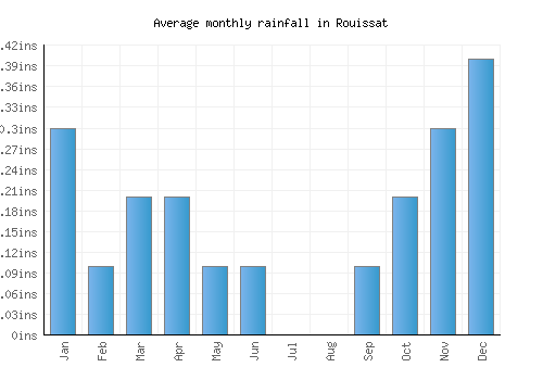 Rouissat monthly rainfall chart (inches)
