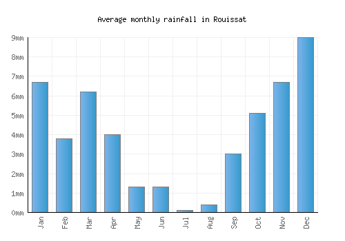 Rouissat monthly rainfall chart (mm)