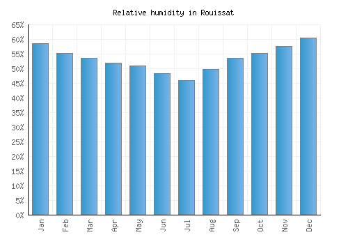 Rouissat relative humidity averages