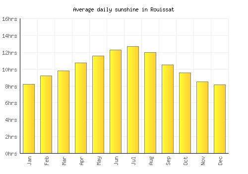 Rouissat average daily sunshine chart