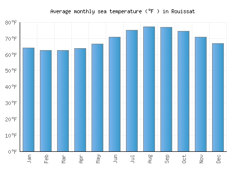 Rouissat average sea temperature chart (Fahrenheit)