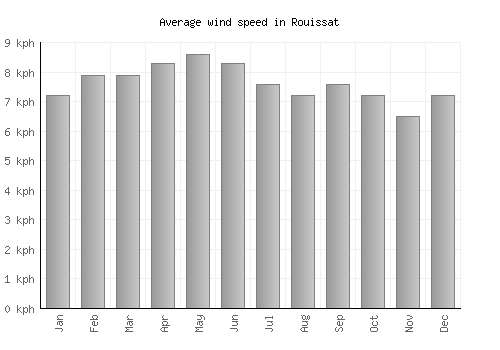 Rouissat average winspeed by month (km/h)