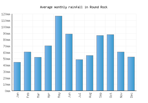 Round Rock monthly rainfall chart (mm)