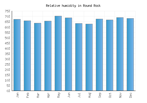 Round Rock relative humidity averages