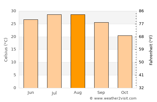 Round Rock average temperature in August