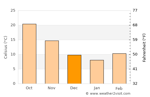 Round Rock average temperature in December