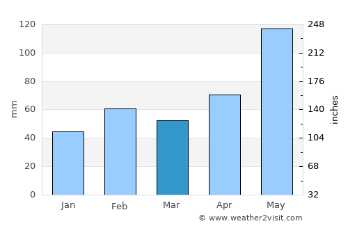 Round Rock average rain in March