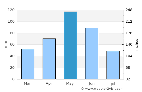 Round Rock average rain in May