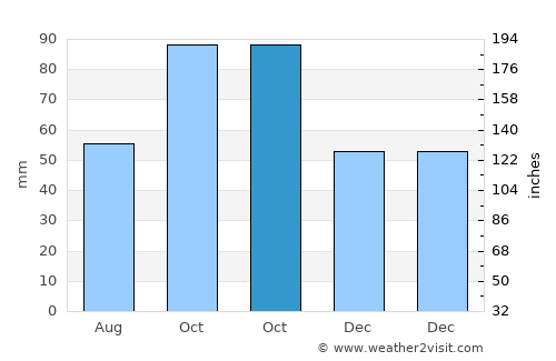 Round Rock average rain in October