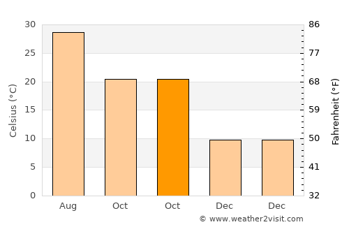 Round Rock average temperature in October