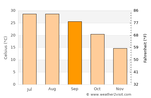 Round Rock average temperature in September