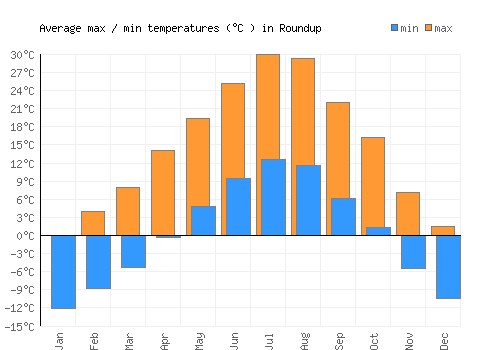 Roundup average minimum / maximum temperatures (Celsius)