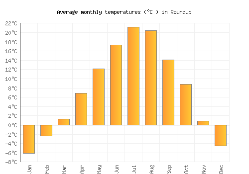 Roundup average temperature chart (Celsius)
