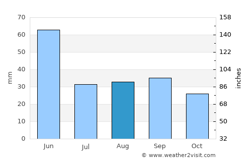 Roundup average rain in August