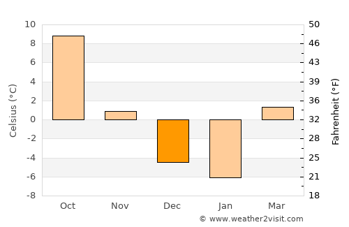 Roundup average temperature in December