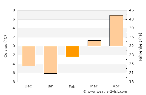 Roundup average temperature in February