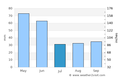 Roundup average rain in July