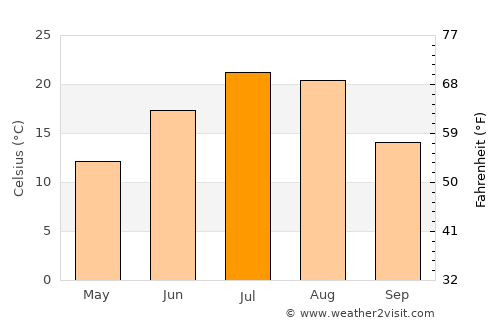 Roundup average temperature in July